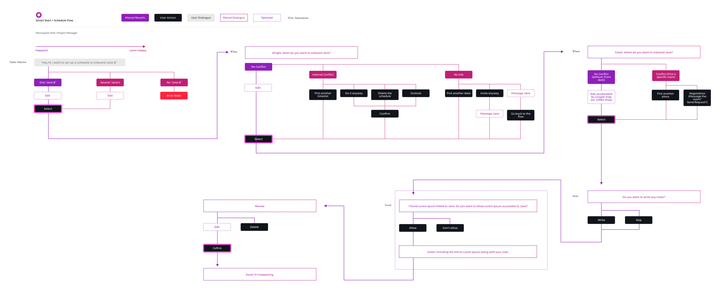 Conversation tree